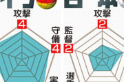 【画像】サッカー日本代表、能力をチャート化した結果が悲惨すぎる・・・