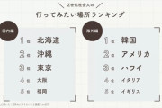 【画像】若者から消える「ヨーロッパ」への憧れ　Z世代が行きたい国ランキング1位「韓国」