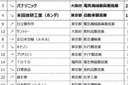 「世界に誇れる日本企業」ランキング！ 3位「任天堂」を抑えたTOP2は？ 8/27