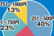 サラリーマンの24%、昼飯は２５０円以下 [10/4]