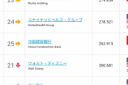 【画像】時価総額ランキングがこちらｗｗｗｗｗｗｗｗｗｗｗｗｗ