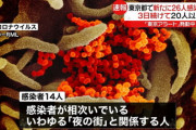 【新型コロナ】東京都で26人が感染　うち12人は同じ店のホスト