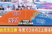 自民党「やべえ！選挙で『勝ちすぎ』て候補者が足りなくなっちゃった！他の党に議席あげるね」