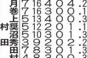 ロッテ野手、ここまでの練習試合打撃成績一覧www福田光・菅野らが好調