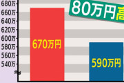【悲報】ネットで誹謗中傷してる人間ほど学歴も年収も高いと判明ｗｗｗｗｗｗｗ
