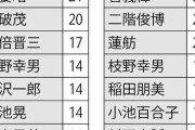 小泉進次郎氏、国民の人気なかった？ 「好きな政治家」調査でトップ10入らず