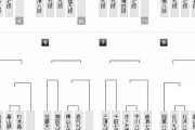 第69期王座戦二次予選の表が発表に