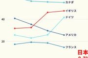 日本「過去最多の難民を受け入れたよ！」海外「何人？」日本「1年で74人」