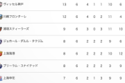 「Jリーグ勢は強すぎる」「日本はアジアのプレミアリーグ」トップ4のうち3チームがJクラブ　ACLEの順位表に海外驚嘆！