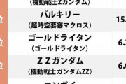 80年代ロボアニメ「最も変形機構がカッコいいと思う機体」ランキング