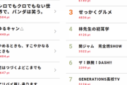 凄すぎる！！！『視聴熱デイリーランキング』1〜3位を乃木坂46が独占！！！ｷﾀ━━━━(ﾟ∀ﾟ)━━━━！！！