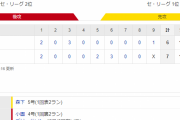 セ･リーグ C 7-6 T [8/15]　阪神　後半戦初の逆転負けで１０連勝ストップ…優勝マジック初点灯持ち越し