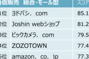 通販サイトの顧客満足度、1位はヨドバシ。Amazonは大差で敗北
