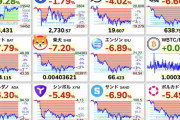 【悲報】仮想通貨全面安・・・