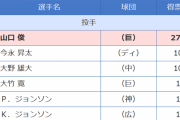【悲報】プロ野球ベストナイン、なぜか巨人大竹に1票…「投票のあり方」野球ファンは疑問視