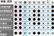 社民党「キャスティングボードを握っている国民民主党。重要法案の賛否を示した一覧がこちら」