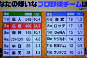 プロ野球ファン1000人に嫌いな球団を聞いた結果ωωωωωωωωωωωωωωωωωωωωωω