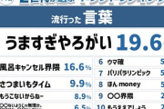 Z世代に流行った言葉トップ10発表、1位は「うますぎやろがい」 流行語大賞とは大きく異なる結果に