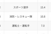 【悲報】Z世代小学生が選ぶ「将来なりたい職業」ランキングがこちら
