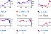 【相場】欧州市場オープン、円買いが入る　ドル円１３５円台後半に再び