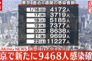 【速報】東京都、9,468人感染確認　1月23日