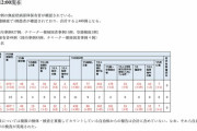 【命より金】日本政府のコロナ検査数が収束へ…9日全国のコロナ検査数たったの「110人」うち「陽性33人」陽性率は驚異の30%