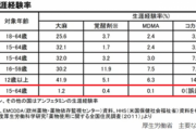 【悲報】 日本と欧米の大麻経験率の比較wxwxwxwxwxwxwxwxw