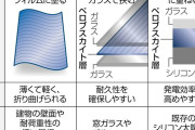軽量で曲げられる次世代太陽電池、量産化へ導入補助案…主原料のヨウ素は日本が資源大国