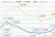 ●競艇の売上が過去最高の2兆3000億円、中央競馬に迫る