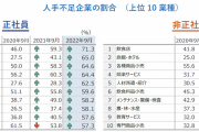 人手不足を実感する日本企業がついに5割超え