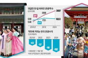韓国人「韓日観光対決…外国人観光客6000万人を狙う日本、10年間1000万人台を超えられない韓国」