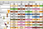 【悲報】酒のつまみランキング、チーズが1位ｗｗｗｗwｗwｗwｗwｗ