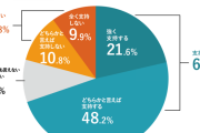 小池都知事支持率６９．７% ３月から２０ポイント上昇　コロナ対応評価