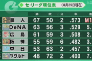 1位巨人 2位横浜　5ゲーム差で残り21試合←これギリギリワンちゃんあるよな？？？