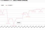 【アイマスセルラン】1位学マス17位スタレ105位ブルアカ128位ゼンゼロ147位シャニソン158位アズレン164位ステラソラ263位デレステ703位シャニマス988位ミリシタ