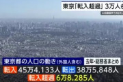東京､2023年は転入超過6万8285人 31道府県で人の流出が前年より拡大 東京一極集中強まる