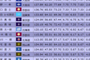 国体  男子結果　～1位 佐藤駿 253.12点 2位 山本草太 234.20点 3位 壷井達也 228.13点～