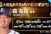 森友哉、月間MVP初受賞もオリ吉田の成績を見て落ち込む