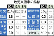立憲民主党、支持率３．８％合流も完全に失敗次の選挙でさようなら #速報 |  ＞ 「支持政党なし」は５９．２％