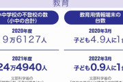 【衝撃】コロナから３年…不登校の数、とんでもなく増える