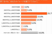 Z世代「子育てに必要な世帯年収は400万円以上600万円未満」、実際に子育てしている世代とのギャップは