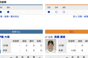 【巨人オープン戦実況！】vs 日本ハム！先発は高橋優貴！捕手は大城！