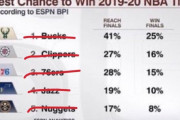 【NBA 2019-20】思いっきり外れたESPNの優勝予想