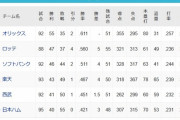 ソフトバンクとオリックス９ゲーム差