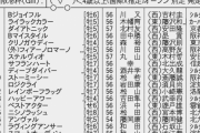 【枠順確定】3/1(日) 第64回 阪急杯(GIII) part1