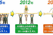 【厚生労働省】＜年金＞「将来も本当にもらえるか？」に衝撃回答