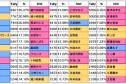 【デレステ】4日目グループD出口調査右上1位久川颯2位夢見りあむ3位神崎蘭子4位速水奏5位イヴ・サンタクロース6位砂塚あきら7位高森藍子8位アナスタシア9位双葉杏10位大石泉