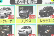 韓国人「日本で現代車に乗ったら盗まれないですよね？」日本の盗難車ランキングをご覧ください‥ﾌﾞﾙﾌﾞﾙ　韓国の反応