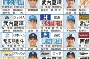 中日スポーツの12球団ドラフト1位予想がこちら