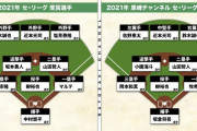 里崎智也さんのセ・リーグベストナイン　DeNA佐野がレフト、牧がファーストで選出される！